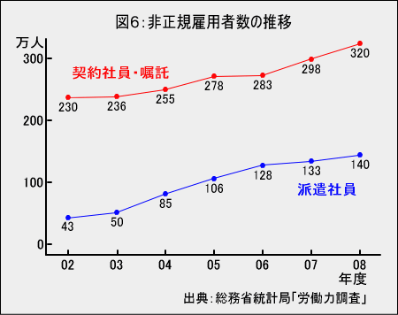 「社会人の中国留学」　非正規雇用者数の推移